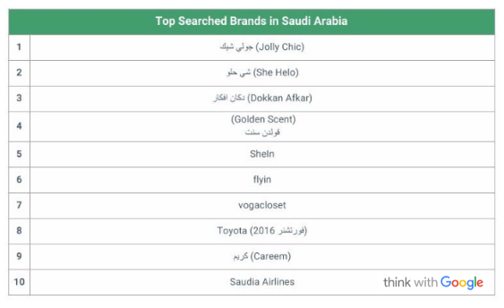 top searched brands in saudi arabia 2016 The top searched brands in KSA include international e-commerce sites. Travel sites also exist at the top of minds such as flying and Saudia Airline.