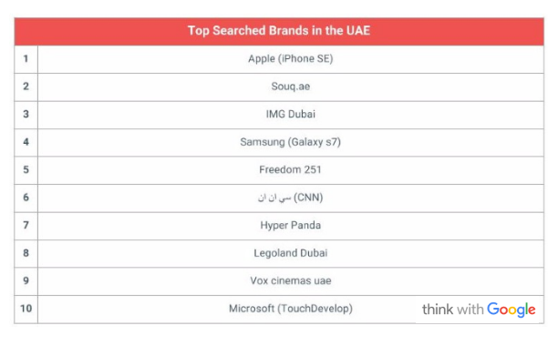 The top searched brands in UAE in 2016 is smartphones like Apple (phone SE) & Samsung (Galaxy s7) & freedom 251.