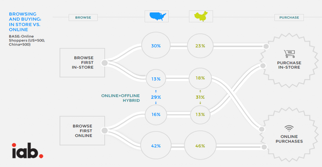 1 in 3 In-Store Purchases in Us & China Are Made After Browsing Online First, 2016 | iab 1 | Digital Marketing Community