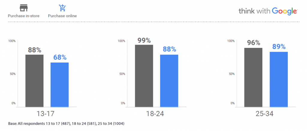 2 in 3 of US Teens Are Already Making Online Purchases | Think With Google 1 | Digital Marketing Community
