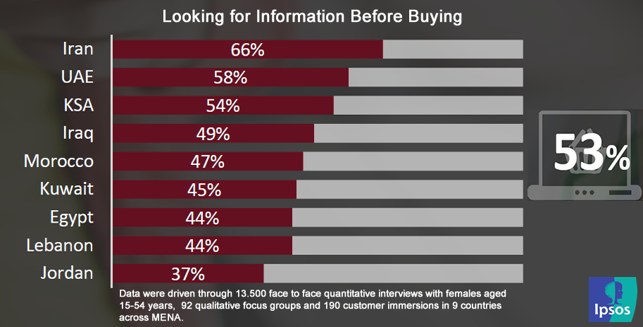 53% of Women in MENA Look for Information About Products Before Purchasing, 2016 Ipsos