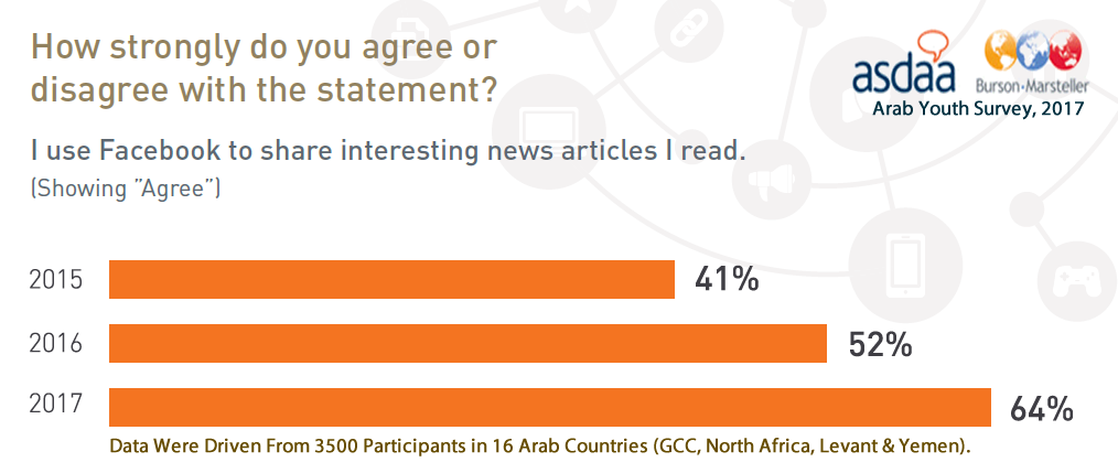 64% of Arab Youth Use Facebook to Share News, 2017 | ASDA’A Burson-Marsteller 3 | Digital Marketing Community