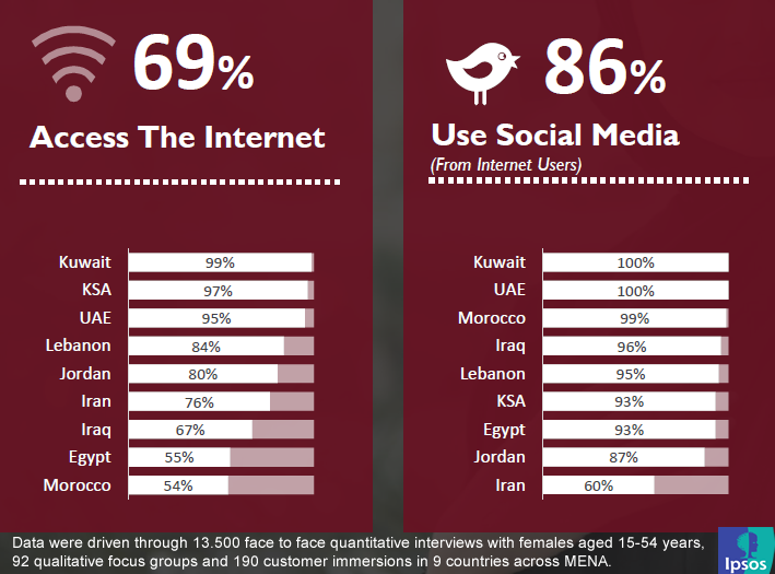 69% of Women in MENA Access the Internet & 86% of Them Use Social Media, 2016 Ipsos