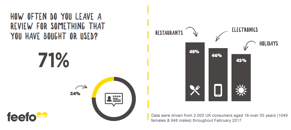 71% of UK Shoppers Would Leave a Review After a Good Experience, Feb 2017 Feefo