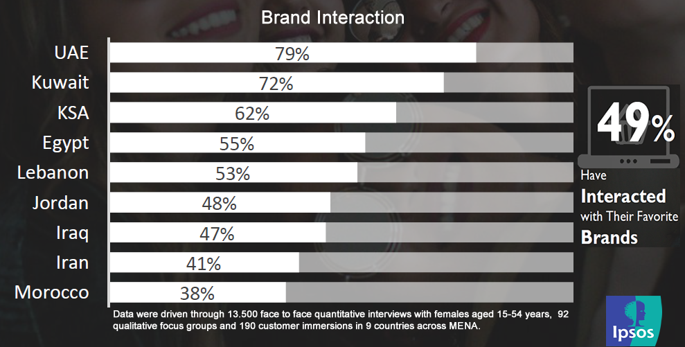 Almost Half of MENA Women Have Interacted With Their Favorite Brands on Social Media, 2016 Ipsos