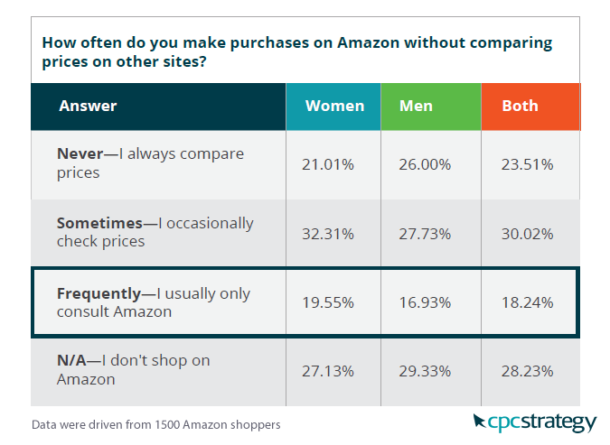 Amazon Shoppers Are Sometimes or Frequently Compare Amazon Prices Elsewhere, 2017 | CPC Strategy 6 | Digital Marketing Community