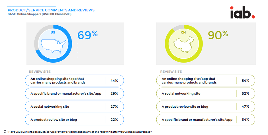 Chinese Shoppers Are More Likely to Leave Comments or Reviews After a Purchase, 2016 | iab 1 | Digital Marketing Community