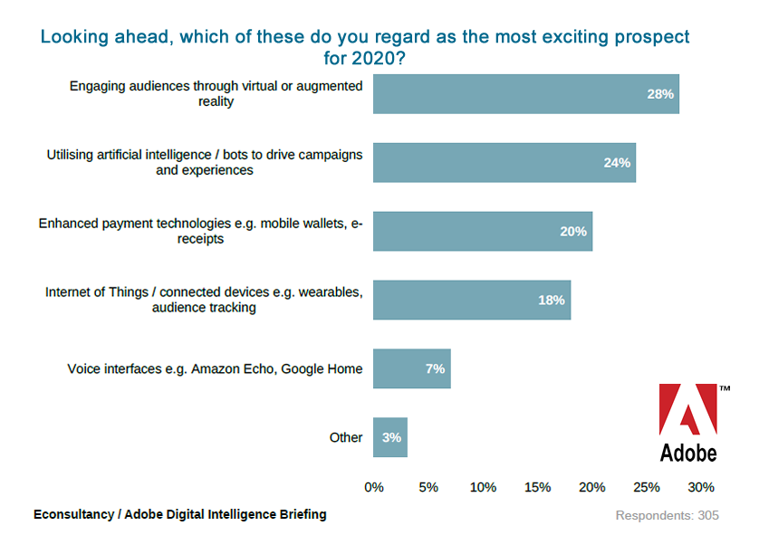 VR or AR Tops the Most Exciting Prospect for Audience Engagement for 2020 | Adobe 2 | Digital Marketing Community