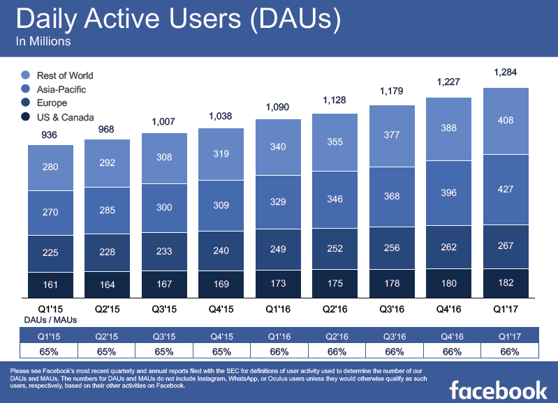 Facebook Daily Active Users Increased to 1,284 Million Users in Q1 2017 | Facebook 5 | Digital Marketing Community