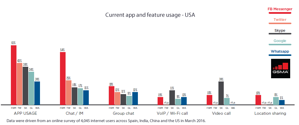 Facebook Messenger Is the Most Used App in USA, 2016 GSMA