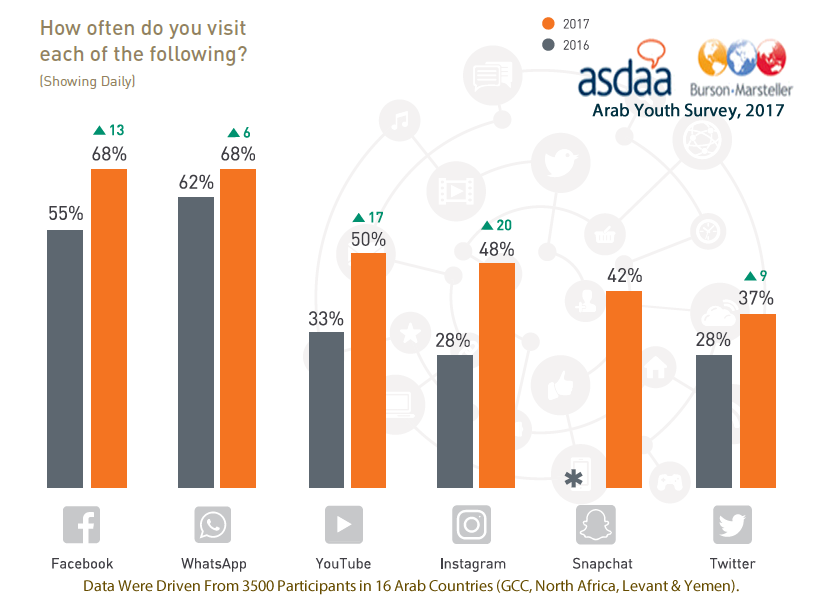 Facebook & Whatsapp Are the Most Popular Social Media Channels Among Arab Youth, 2017 | ASDA’A Burson-Marsteller 1 | Digital Marketing Community