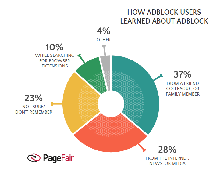Friends, Internet & Media Are the Main Sources to Know About Ad-Blocking, 2017 | PageFair 1 | Digital Marketing Community