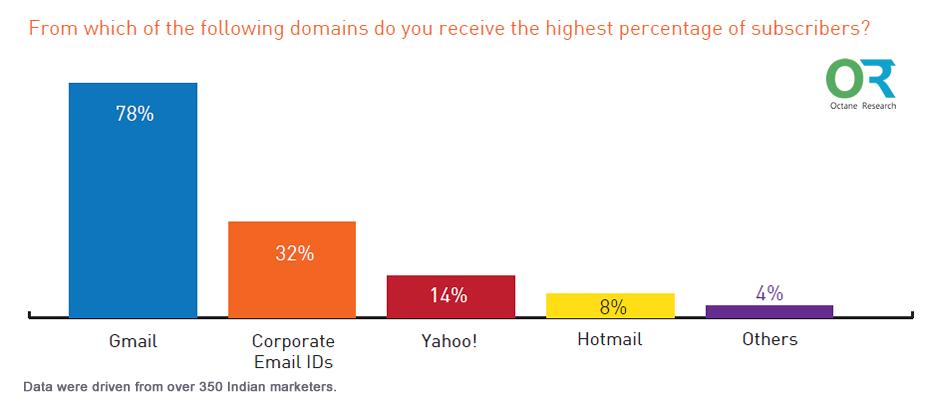 Gmail Is the Best Email Domain in Increasing Subscribers in India, 2016 Octane Research