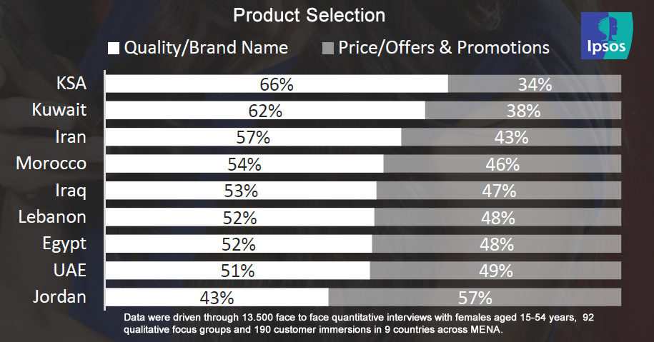 Quality or Brand Names Are More Important for Middle East Women While Buying, 2016 | Ipsos 1 | Digital Marketing Community