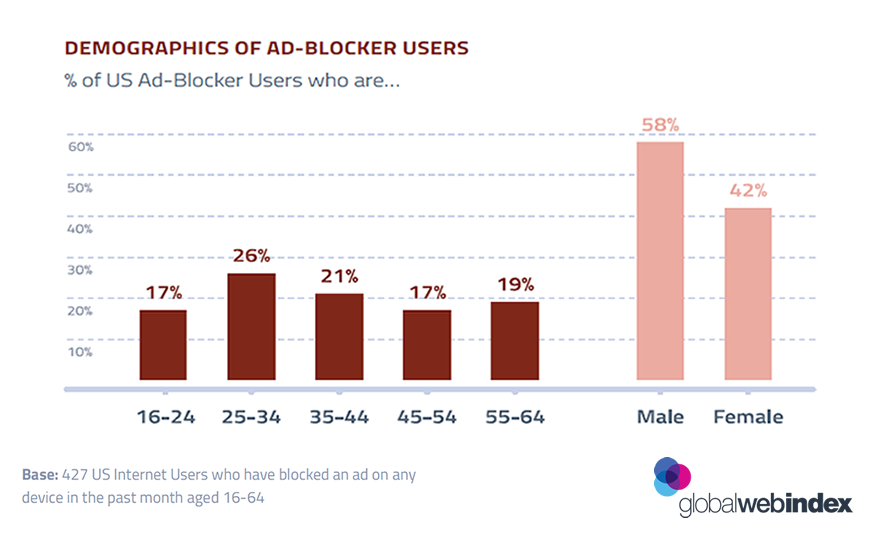 US Males Are More Likely to Use Ad Blocker, May 2017 | GlobalWebIndex 2 | Digital Marketing Community