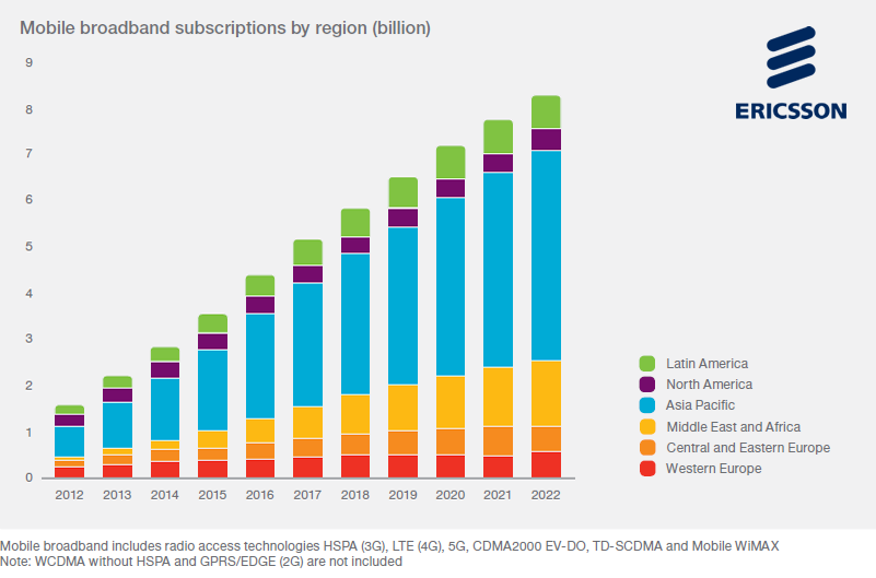 Mobile Broadband Subscriptions Totaled Around 4.6 Billion in Q1 2017 Ericsson