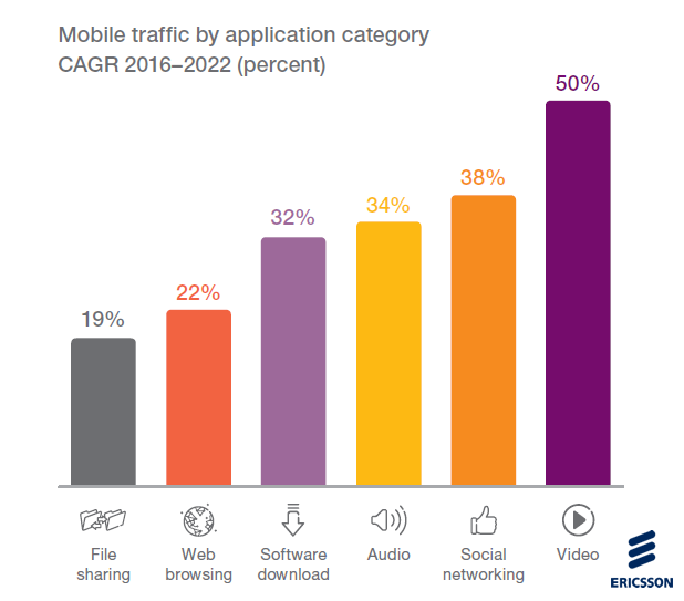 Mobile Video Traffic Would Gain the Highest Growth Among All App Categories by 2022 Ericsson