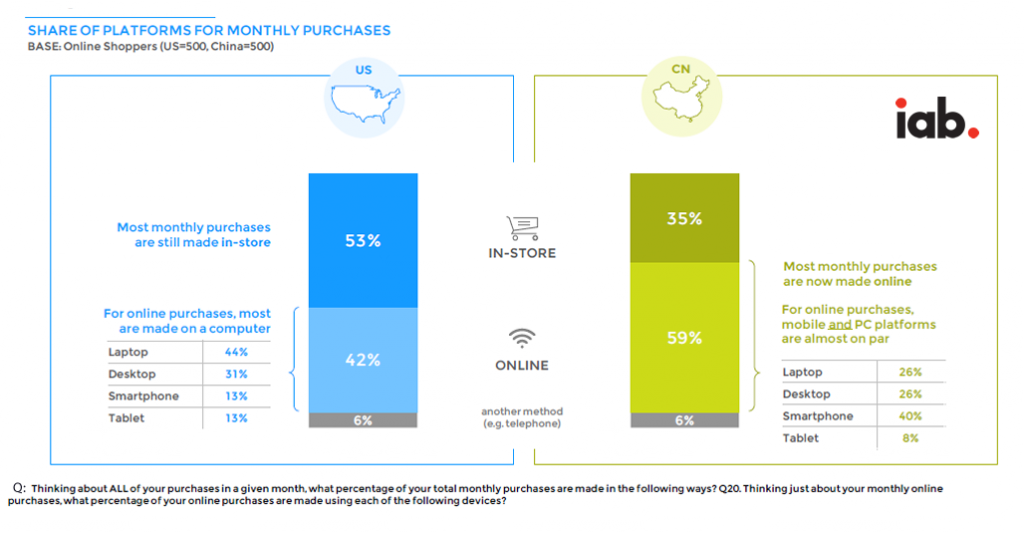 59% of The China Monthly Purchases Are Made Online, Q4 2016 | iab 11 | Digital Marketing Community