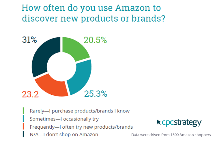 Almost Half of Amazon Consumers Use it to Discover New Products, 2017 | CPC Strategy 1 | Digital Marketing Community
