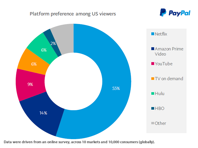 Netflix Is the Most Preferred Catalog of Content Platform Among US Viewers, 2017 | Paypal 1 | Digital Marketing Community