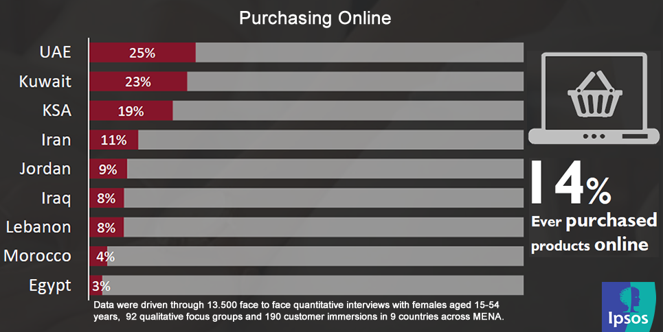Only 14% of Women in MENA Have Ever Purchased a Product Online, 2016 Ipsos