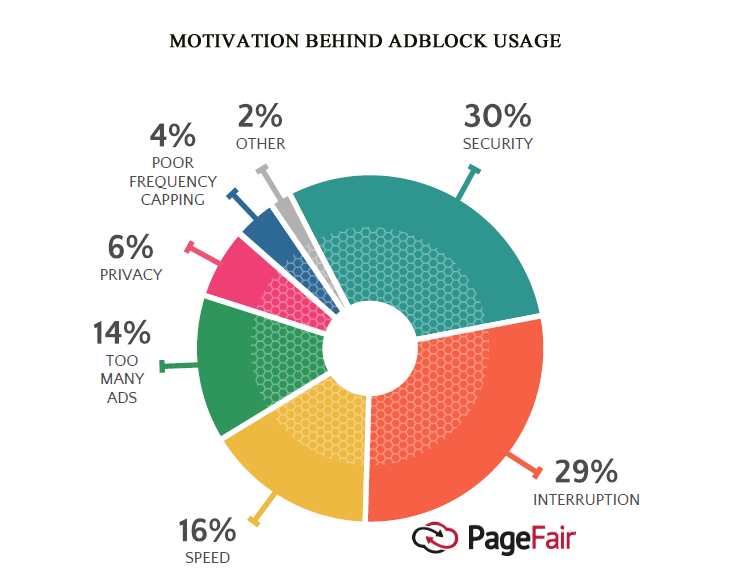 People-Use-Ad-Block-to-Rise-Security-Level-Prevent-Interrupting-2017-PageFair