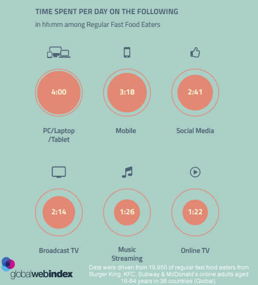 Regular Fast Food Eaters Spend 4 Hrs Using PCLaptop or Tablet, 2017 GlobalWebIndex