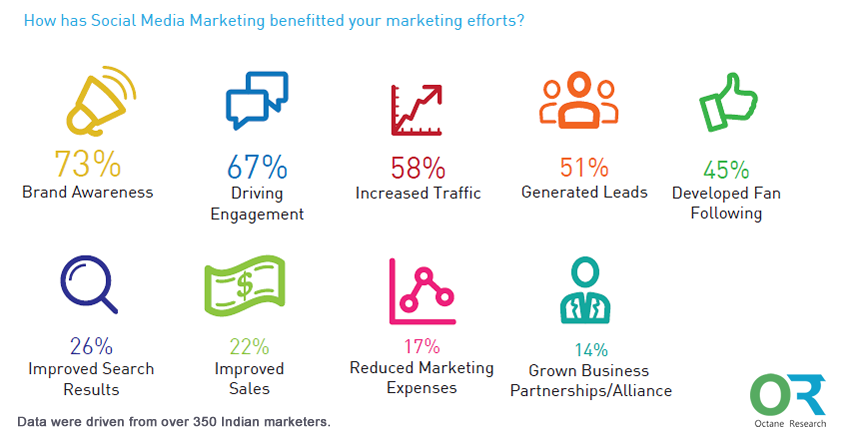 Social Media Marketing Works Better in Achieving Brand Awareness in India, 2016 | Octane Research 3 | Digital Marketing Community