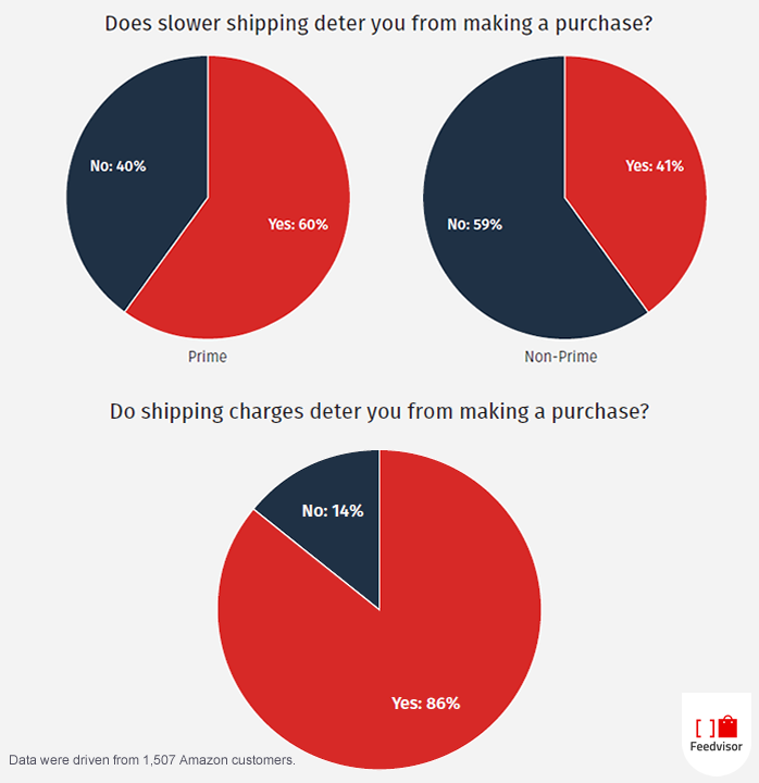 The Faster & the Cheaper Sellers Are Shipped, the More Preferred for Customers, 2016 Feedvisor