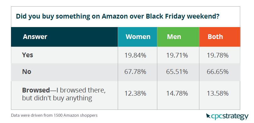 Traditional Retail Shopping Disffect on Amazon Sales, 2017 | CPC Strategy 2 | Digital Marketing Community