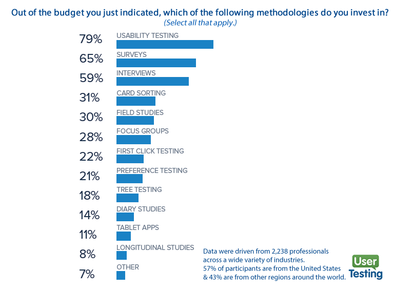 Usability Testing & Surveys Are the Top Methodologies Companies Invest in, 2017 | UserTesting 1 | Digital Marketing Community