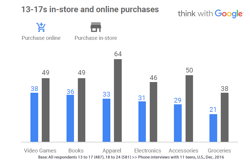 Video Games & Books Are the Most Common Products US Teens Buy Online, 2016 | Think With Google 5 | Digital Marketing Community