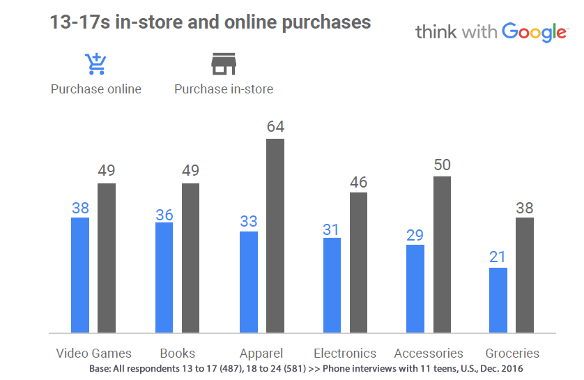 Video Games & Books Are the Most Common Products US Teens Buy Online, 2016 | Think With Google 1 | Digital Marketing Community