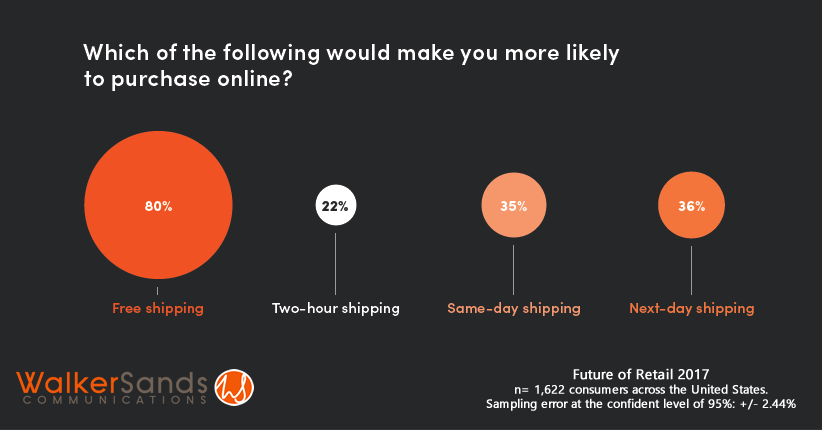 Free Shipping Is Still the King of Online Shopping Motives for 80% of US Shoppers, 2017 | Walker Sands