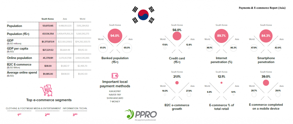 State of Internet & E-Commerce in South Korea and Internet Penetration