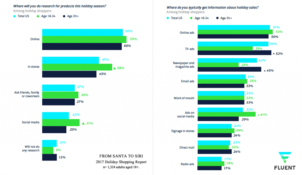 67% of Americans Will Search for Gifts Online This Upcoming Holiday Season, 2017 | Fluent