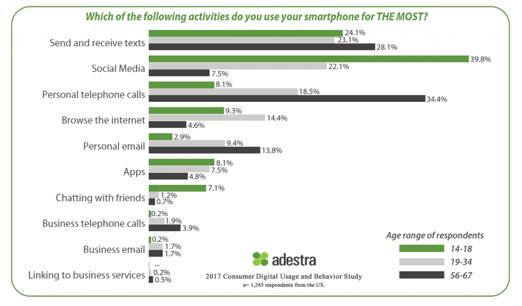 Activities that smartphone users Do Most on smartphones, 2017 - Adestra
