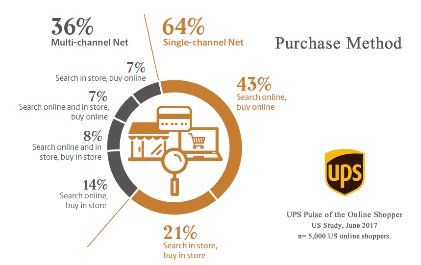 Most Used Purchasing Methods of Online Shopping in USA, 2017 - UPS