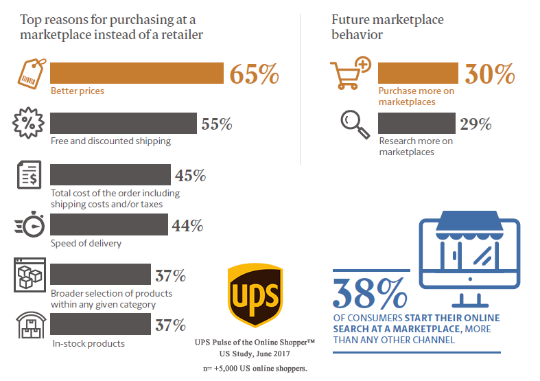 Reasons for purchasing at a marketplace instead of a retailer in US, 2017