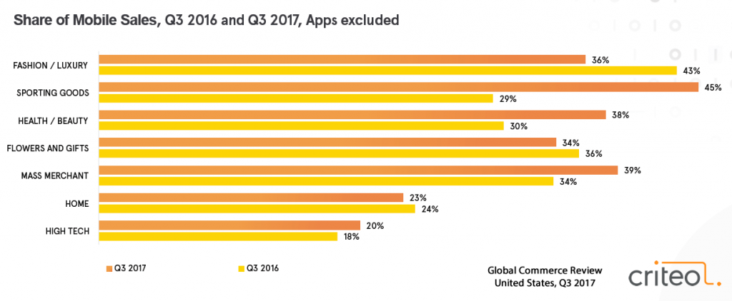 Sporting Goods Are the Best Selling Products Online in USA, 2017 | Criteo