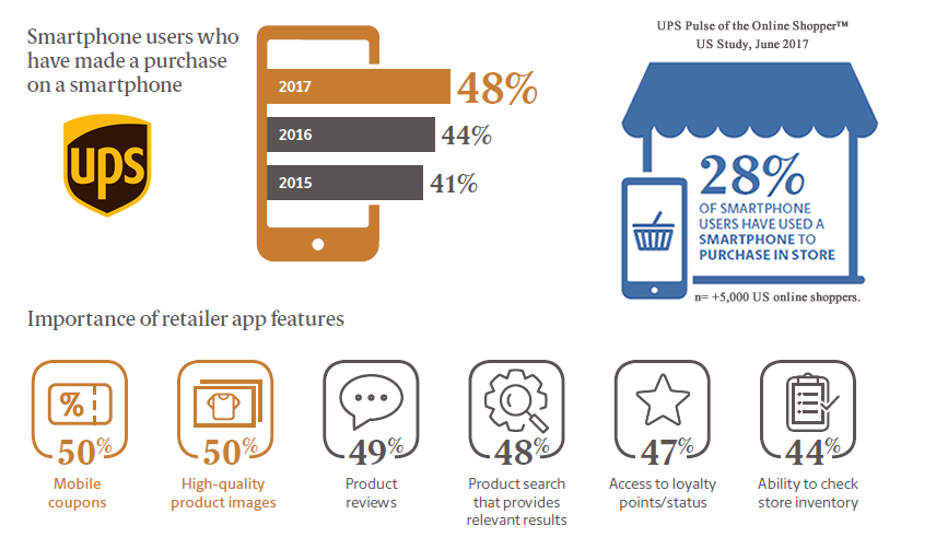 Online Shopping via Smartphones & Shopping Apps in the US, 2017 | UPS