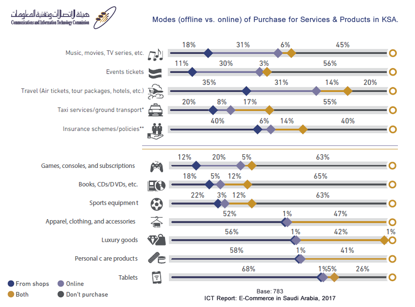 What Do Online Shoppers in KSA Purchase More Online Vs. Offline?