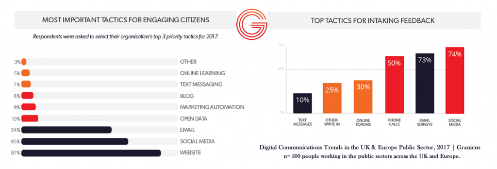 Most used marketing tactics by Public Sector Organization in Europe, 2017