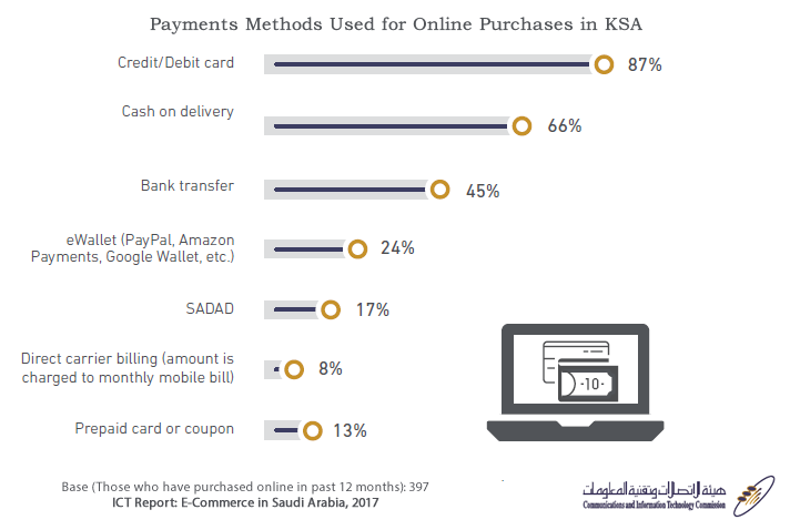 Credit Cards Is the Most Used to Pay for Online Shopping in KSA, 2017