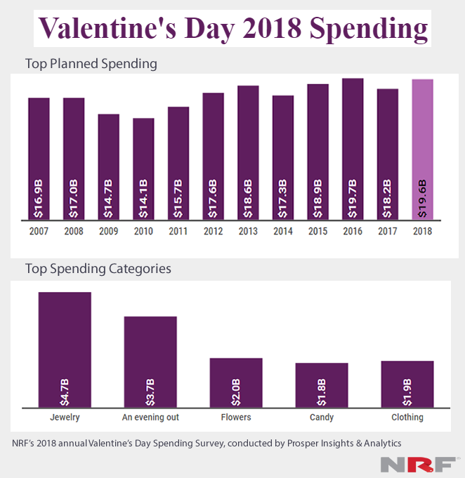 Valentine’s Day Insights 2018 | Valentine’s Day Marketing for 2018 | NRF