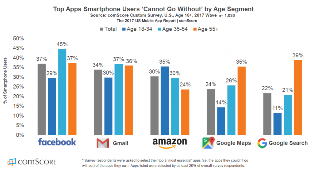 Top Apps Smartphone Users Can't Go Without, 2017 | comScore