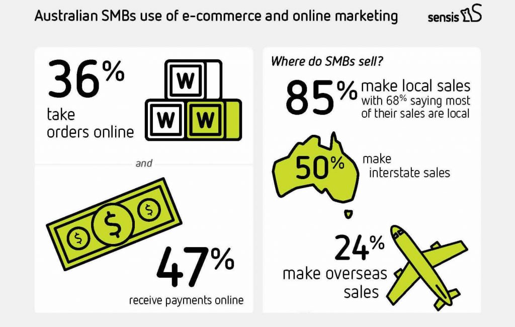 How Australian SMBs Use E-Commerce and Online Marketing in 2017