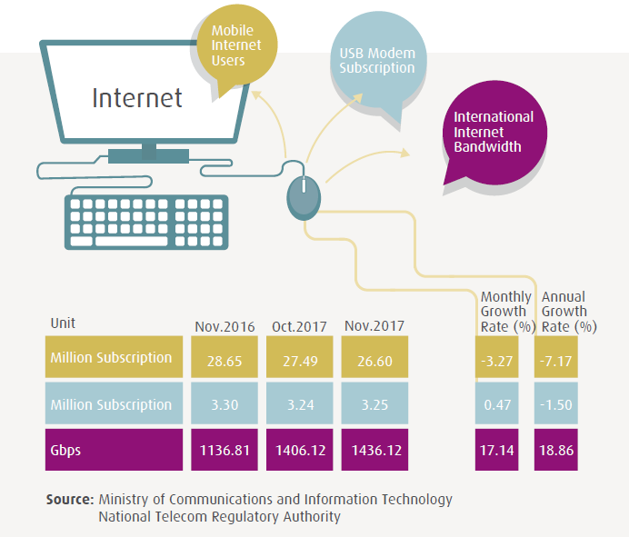 Mobile Internet Users in Egypt, 2017 | Mobile Market in Egypt | MCIT