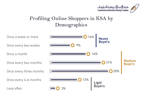 23% of Online Shoppers in KSA Are Heavy Buyers, Most of Them Are Males