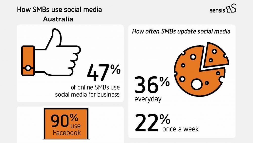 How Australian Small and Medium Businesses Use Social Media in 2017